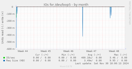 IOs for /dev/loop5