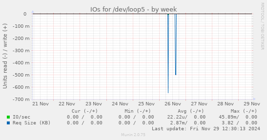 IOs for /dev/loop5