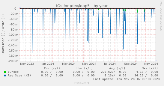 IOs for /dev/loop5