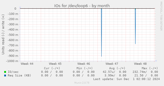 IOs for /dev/loop6