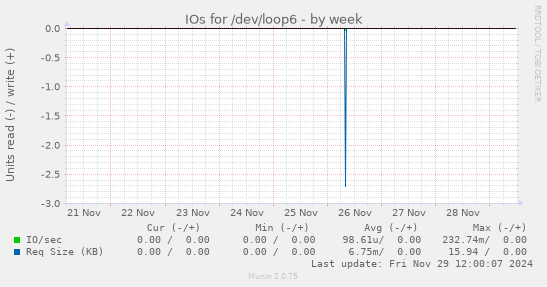 IOs for /dev/loop6