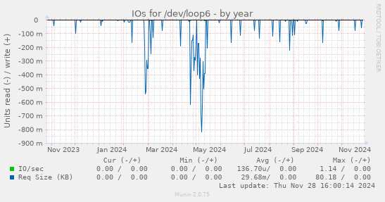 IOs for /dev/loop6