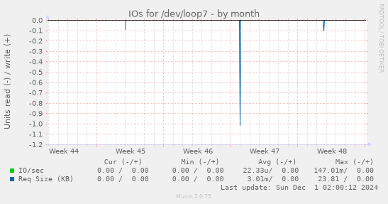 IOs for /dev/loop7