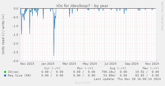 IOs for /dev/loop7