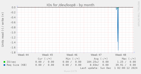 IOs for /dev/loop8