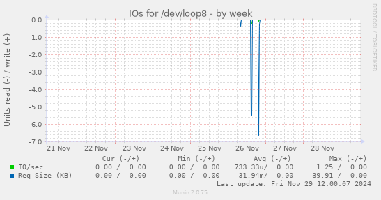 IOs for /dev/loop8