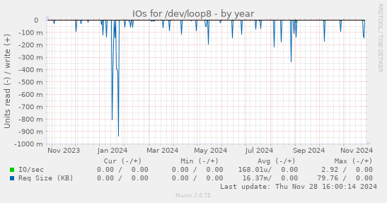 IOs for /dev/loop8