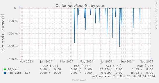 IOs for /dev/loop9