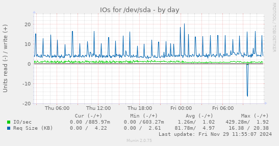 IOs for /dev/sda