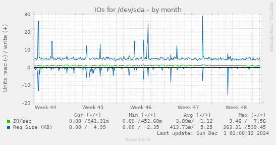 IOs for /dev/sda