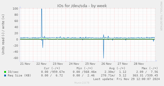 IOs for /dev/sda