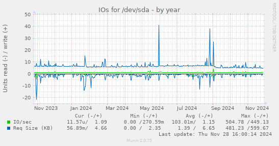 IOs for /dev/sda