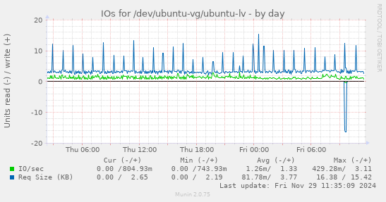 IOs for /dev/ubuntu-vg/ubuntu-lv