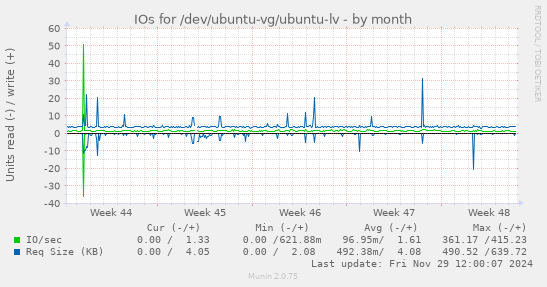 monthly graph