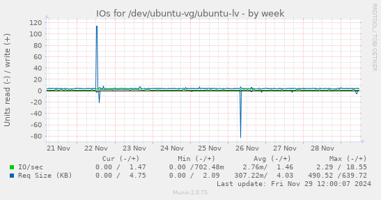 IOs for /dev/ubuntu-vg/ubuntu-lv