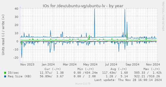 IOs for /dev/ubuntu-vg/ubuntu-lv