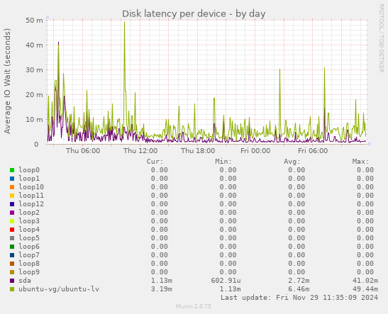 Disk latency per device