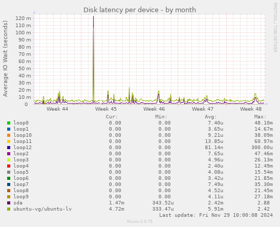 Disk latency per device