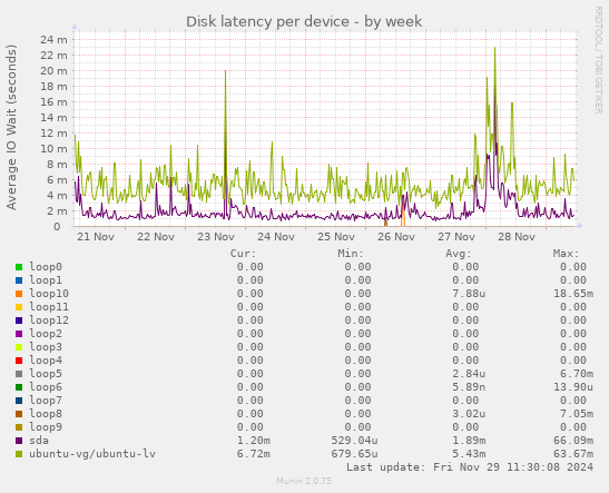 Disk latency per device