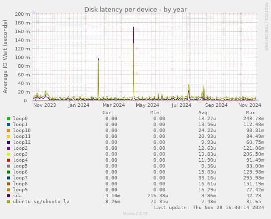 Disk latency per device