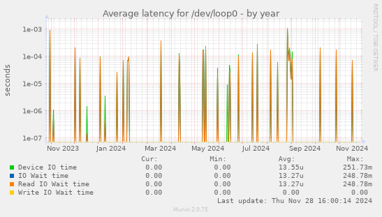 Average latency for /dev/loop0