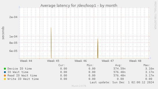 Average latency for /dev/loop1