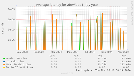 Average latency for /dev/loop1