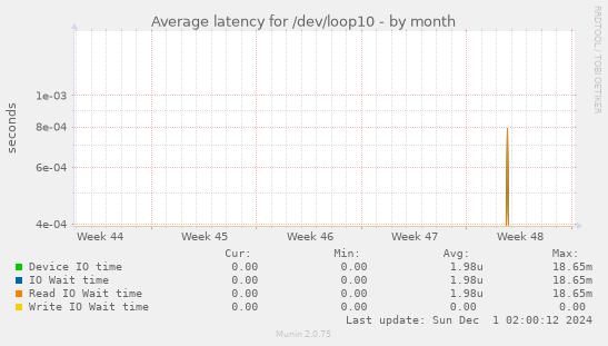 Average latency for /dev/loop10