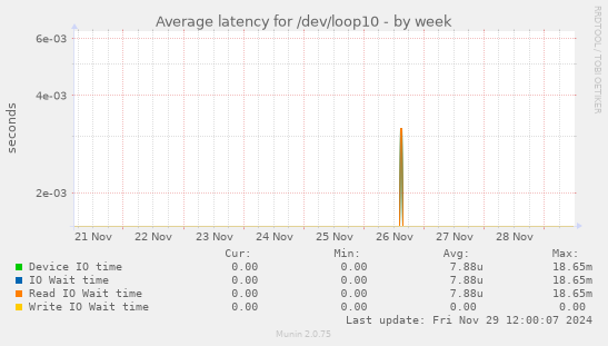 Average latency for /dev/loop10