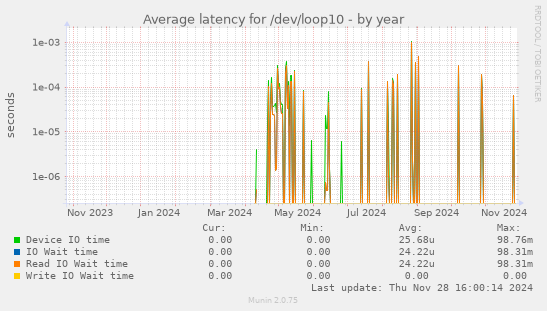 Average latency for /dev/loop10