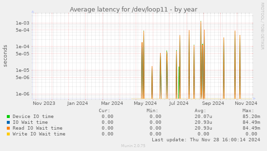 Average latency for /dev/loop11