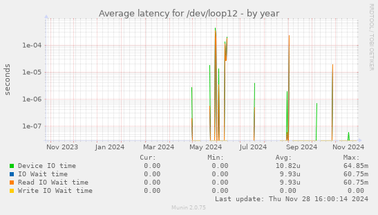 Average latency for /dev/loop12