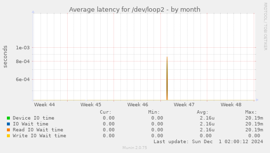 Average latency for /dev/loop2