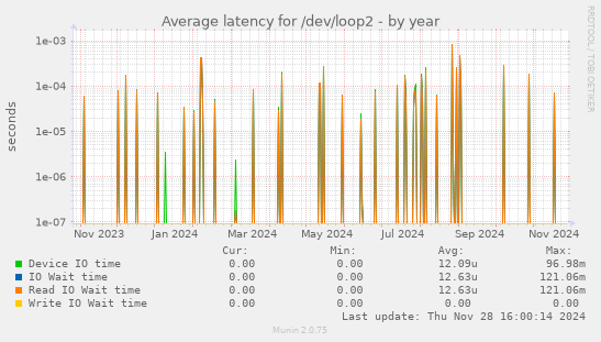 Average latency for /dev/loop2