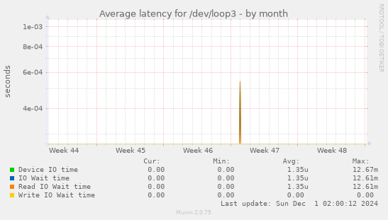 Average latency for /dev/loop3