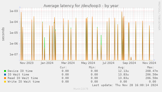 Average latency for /dev/loop3