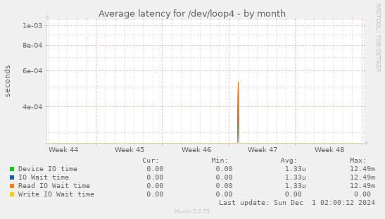 Average latency for /dev/loop4