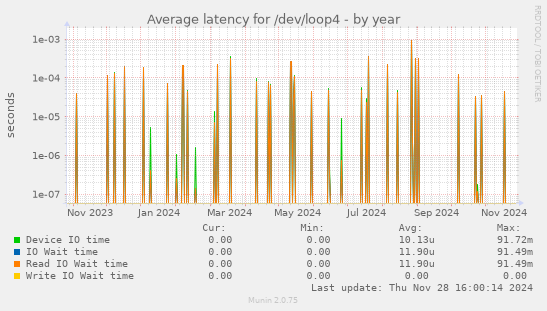 Average latency for /dev/loop4