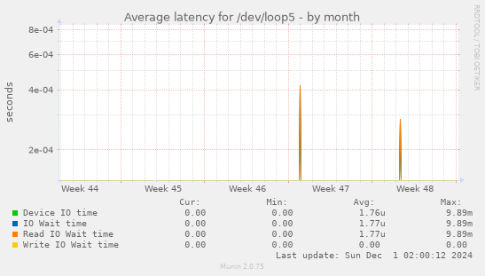 Average latency for /dev/loop5