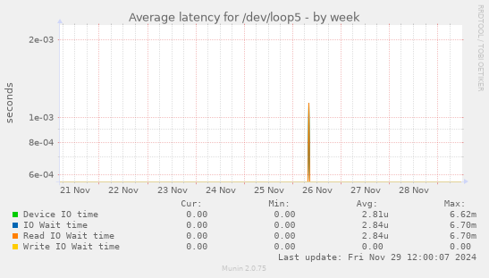 Average latency for /dev/loop5