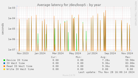 Average latency for /dev/loop5