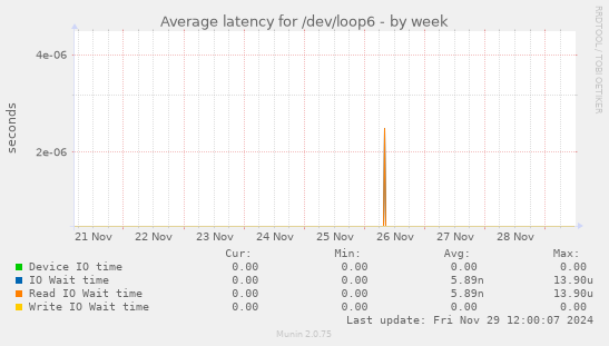 Average latency for /dev/loop6