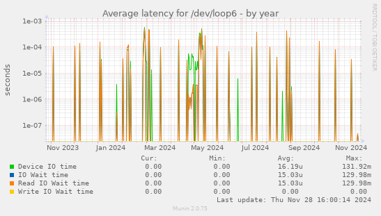 Average latency for /dev/loop6