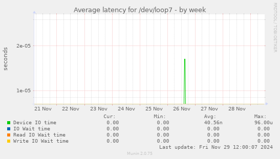 Average latency for /dev/loop7