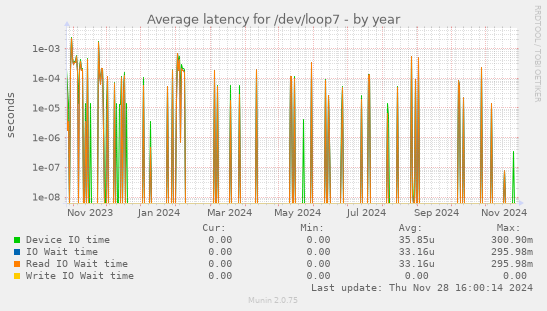 Average latency for /dev/loop7