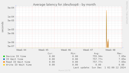 Average latency for /dev/loop8