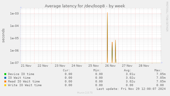 Average latency for /dev/loop8