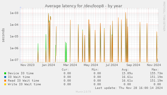 Average latency for /dev/loop8