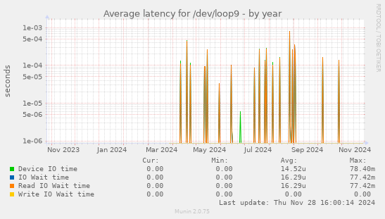 Average latency for /dev/loop9