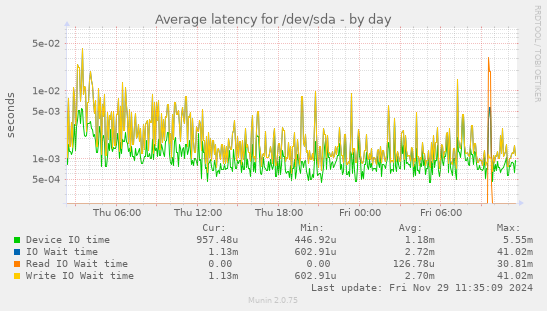 Average latency for /dev/sda